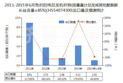 2011-2015年6月色織的純尼龍機(jī)織物(按重量計(jì)尼龍或其他聚酰胺長(zhǎng)絲含量≥85%)(HS54074300)出口量及增速統(tǒng)計(jì)